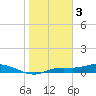 Cape Coral tide chart for Tuesday, January 3, 2023