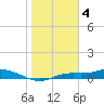 Cape Coral tide chart for Wednesday, January 4, 2023