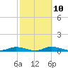 Cape Coral tide chart for Friday, February 10, 2023