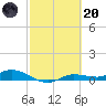 Cape Coral tide chart for Monday, February 20, 2023