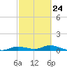 Cape Coral tide chart for Friday, February 24, 2023