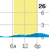 Cape Coral tide chart for Sunday, February 26, 2023