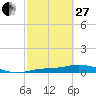 Cape Coral tide chart for Monday, February 27, 2023