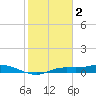 Cape Coral tide chart for Thursday, February 2, 2023