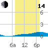 Cape Coral tide chart for Tuesday, March 14, 2023