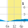 Cape Coral tide chart for Wednesday, March 1, 2023