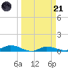 Cape Coral tide chart for Tuesday, March 21, 2023