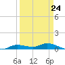 Cape Coral tide chart for Friday, March 24, 2023