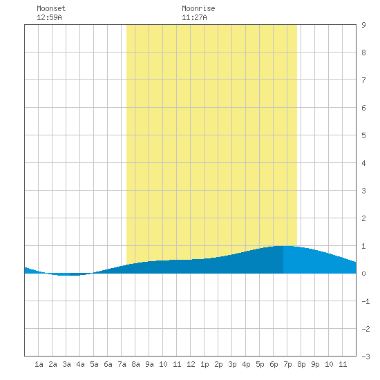 Cape Coral tide chart for Monday, March 27, 2023