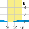 Cape Coral tide chart for Friday, March 3, 2023