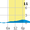 Cape Coral tide chart for Tuesday, April 11, 2023