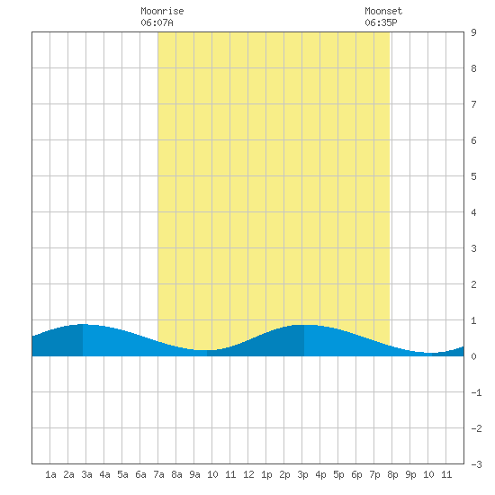 Cape Coral tide chart for Tuesday, April 18, 2023