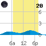 Cape Coral tide chart for Thursday, April 20, 2023