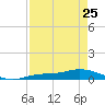 Cape Coral tide chart for Tuesday, April 25, 2023
