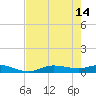 Cape Coral tide chart for Sunday, May 14, 2023