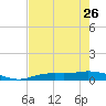 Cape Coral tide chart for Friday, May 26, 2023