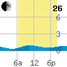 Cape Coral tide chart for Monday, June 26, 2023
