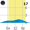 Cape Coral tide chart for Monday, July 17, 2023