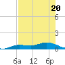 Cape Coral tide chart for Thursday, July 20, 2023