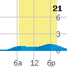 Cape Coral tide chart for Friday, July 21, 2023