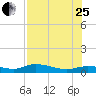Cape Coral tide chart for Tuesday, July 25, 2023