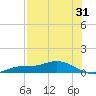 Cape Coral tide chart for Monday, July 31, 2023