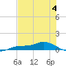 Cape Coral tide chart for Tuesday, July 4, 2023