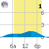 Cape Coral tide chart for Tuesday, August 1, 2023