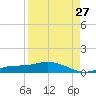 Cape Coral tide chart for Sunday, August 27, 2023