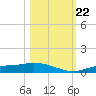 Cape Coral tide chart for Sunday, October 22, 2023