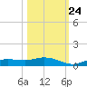 Cape Coral tide chart for Tuesday, October 24, 2023