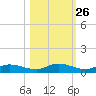 Cape Coral tide chart for Thursday, October 26, 2023