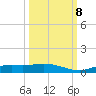Cape Coral tide chart for Sunday, October 8, 2023