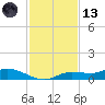 Cape Coral tide chart for Monday, November 13, 2023