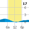 Cape Coral tide chart for Friday, November 17, 2023