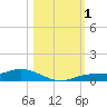 Cape Coral tide chart for Wednesday, November 1, 2023