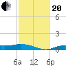 Cape Coral tide chart for Monday, November 20, 2023