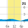 Cape Coral tide chart for Tuesday, November 21, 2023