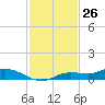 Cape Coral tide chart for Sunday, November 26, 2023