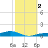 Cape Coral tide chart for Thursday, November 2, 2023