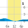 Cape Coral tide chart for Friday, December 1, 2023
