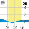 Cape Coral tide chart for Tuesday, December 26, 2023
