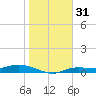 Cape Coral tide chart for Sunday, December 31, 2023
