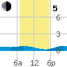 Cape Coral tide chart for Tuesday, December 5, 2023