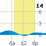 Cape Coral tide chart for Sunday, January 14, 2024