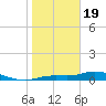 Cape Coral tide chart for Friday, January 19, 2024