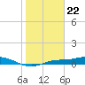 Cape Coral tide chart for Monday, January 22, 2024