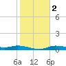 Cape Coral tide chart for Tuesday, January 2, 2024