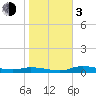 Cape Coral tide chart for Wednesday, January 3, 2024