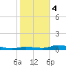 Cape Coral tide chart for Thursday, January 4, 2024